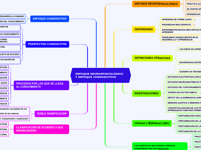 ENFOQUE NEUROSPSICOLÓGICO Y ENFOQUE COGNOSCITIVO