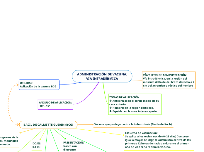 ADMINISTRACIÓN DE VACUNA:
VÍA INTRADÉRMICA