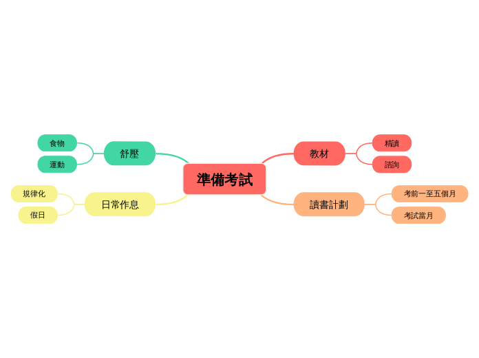 準備考試