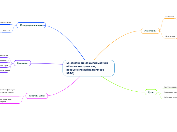Многосторонняя дипломатия в области контроля над вооружениями (на примере КБТО)