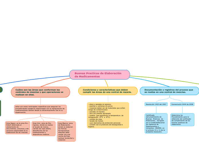 Buenas Practicas de Elaboración de Medicamentos