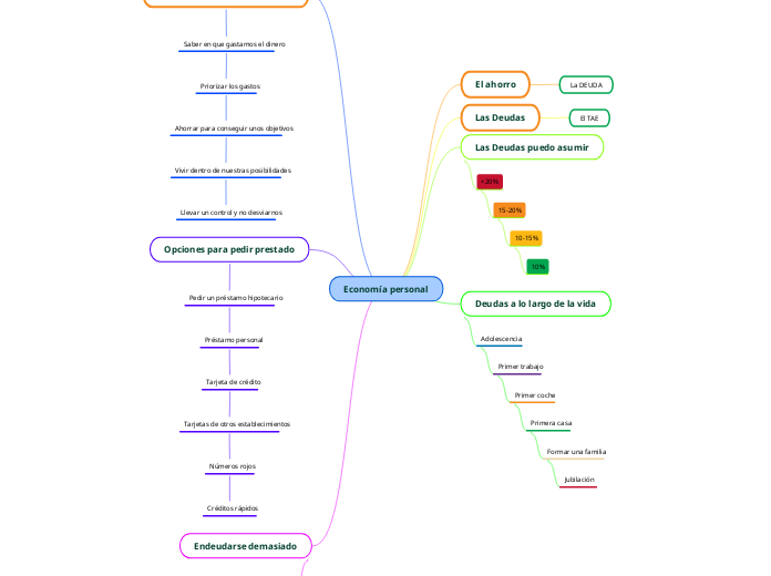 Economía personal