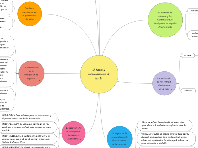 El futuro y potencialización de las BI 