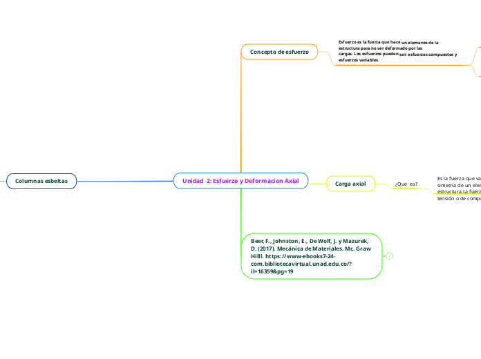 Unidad  2: Esfuerzo y Deformacion Axial