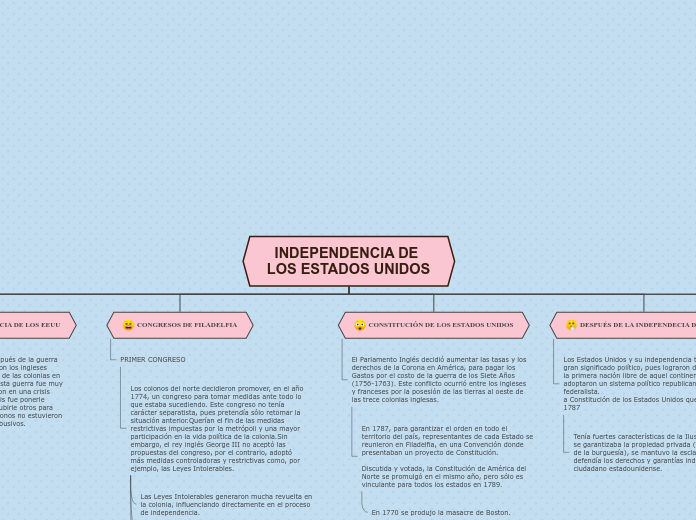 INDEPENDENCIA DE LOS ESTADOS UNIDOS