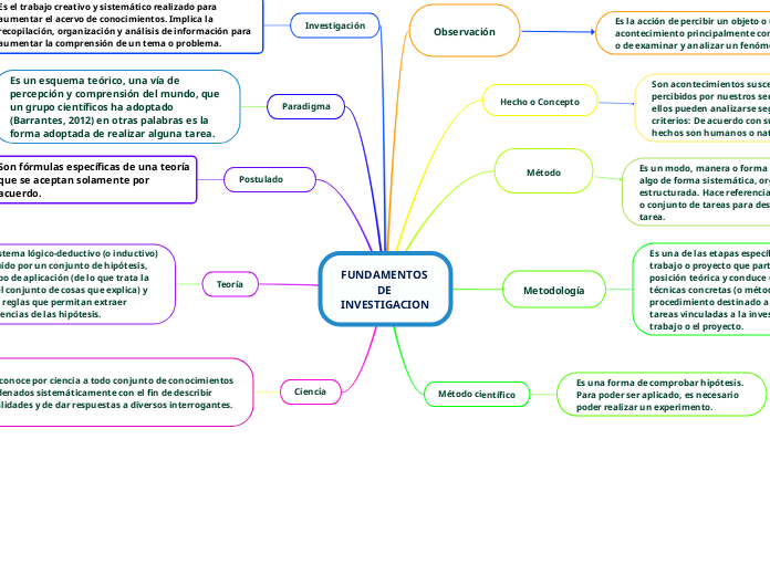 FUNDAMENTOS DE INVESTIGACION