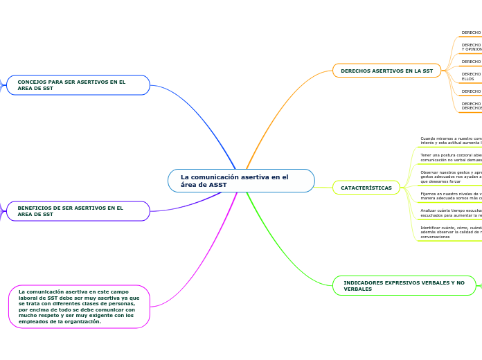 La comunicación asertiva en el área de ASST