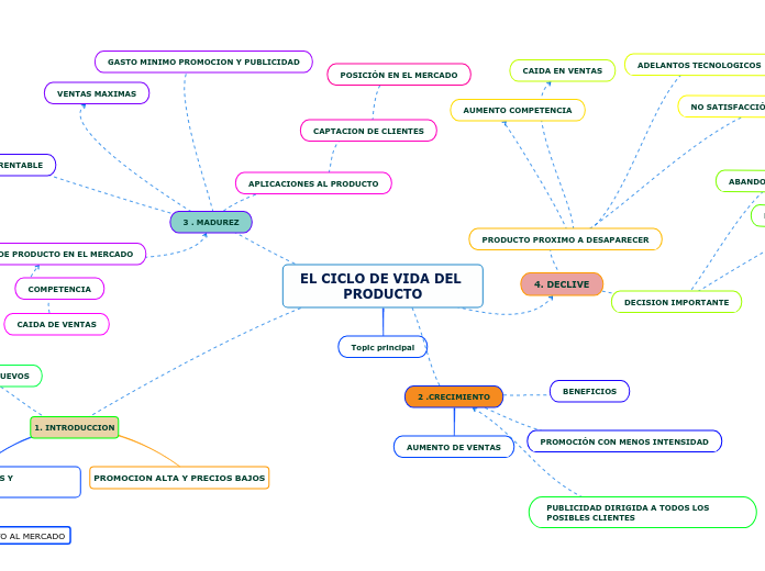 EL CICLO DE VIDA DEL PRODUCTO