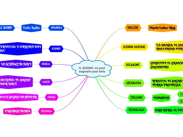 IL SOGNO: se puoi sognarlo puoi farlo