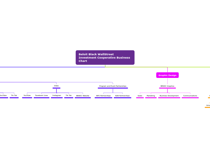 Beloit Black WallStreet Investment Cooperative Business Chart