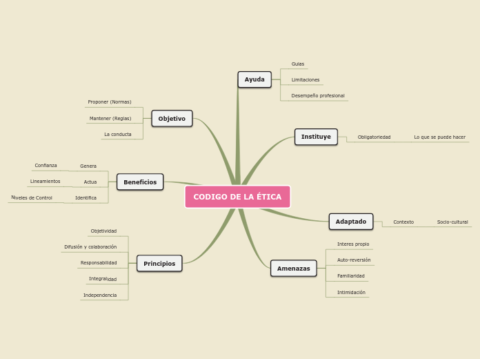 Sample Mind Map