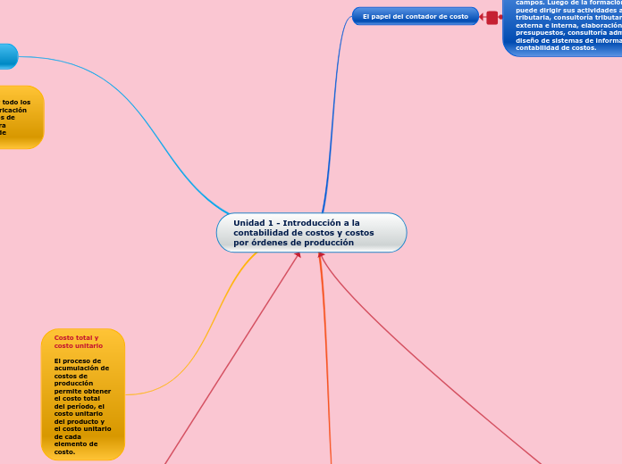 Unidad 1 - Introducción a la contabilidad de costos y costos por órdenes de producción
