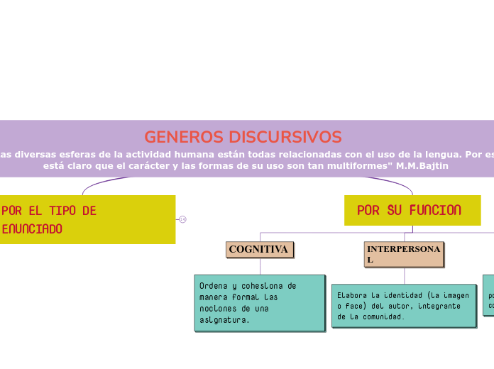 GENEROS DISCURSIVOS  
"Las diversas esferas de la actividad humana están todas relacionadas con el uso de la lengua. Por eso 
está claro que el carácter y las formas de su uso son tan multiformes" M.M.Bajtin 