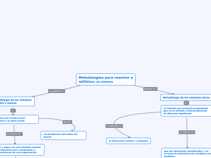 Metodologías para resolver y       optimizar un sistema