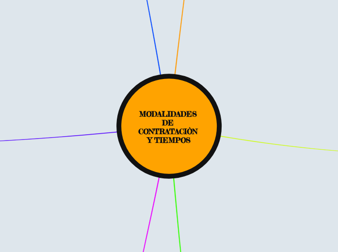 MODALIDADES DE CONTRATACIÒN Y TIEMPOS