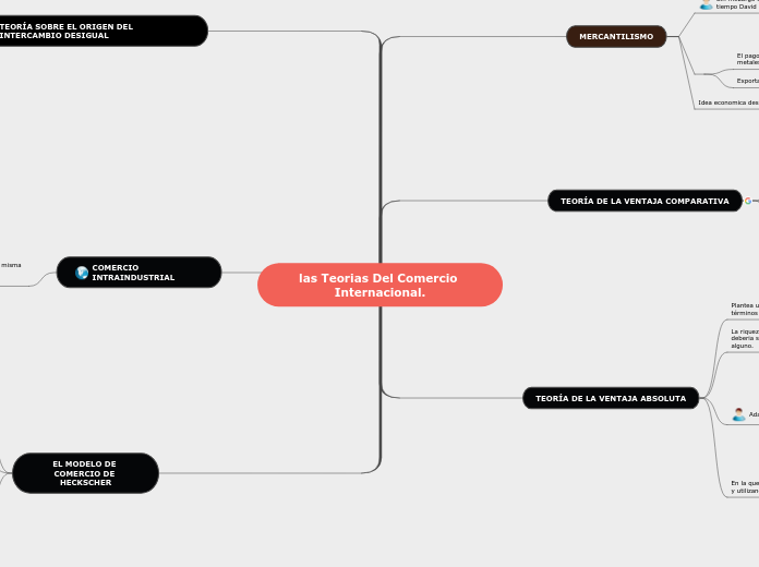 las Teorias Del Comercio Internacional.