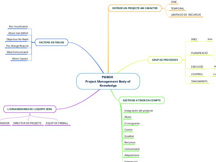 PMBOK  Project Management Body of Knowledge