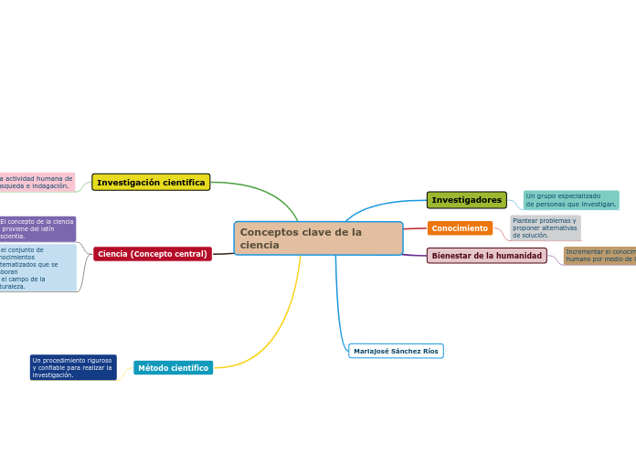 Conceptos clave de la ciencia