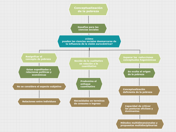 Organigrama arbol