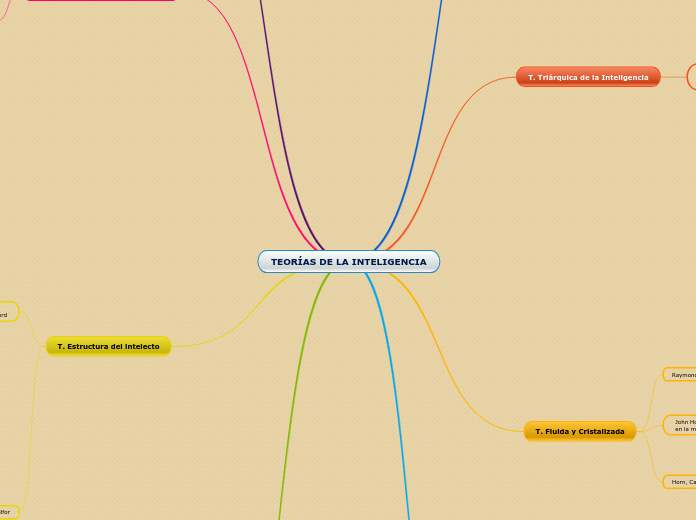 TEORÍAS DE LA INTELIGENCIA