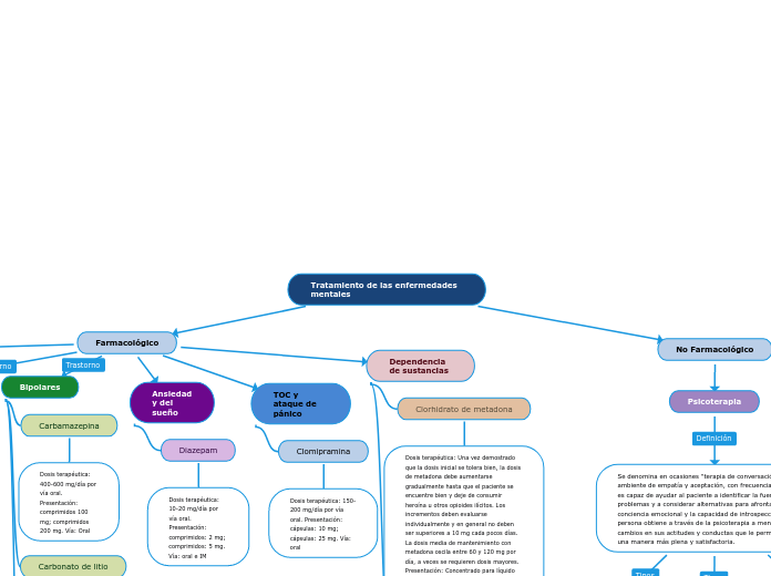 Tratamiento de las enfermedades mentales