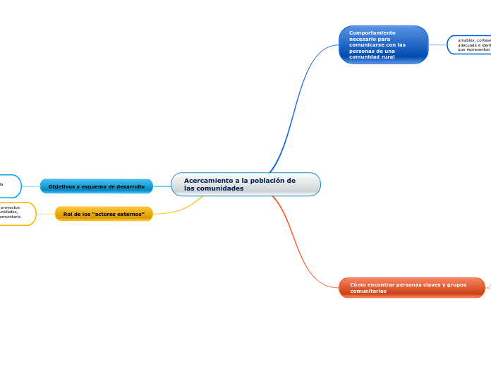 Acercamiento a la población de las comunidades