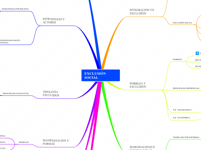 Sample Mind Map