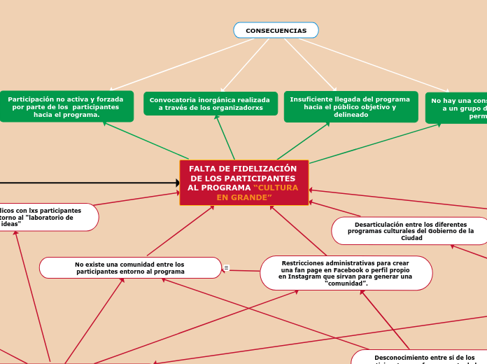 FALTA DE FIDELIZACIÓN DE LOS PARTICIPANTES AL PROGRAMA “CULTURA EN GRANDE”