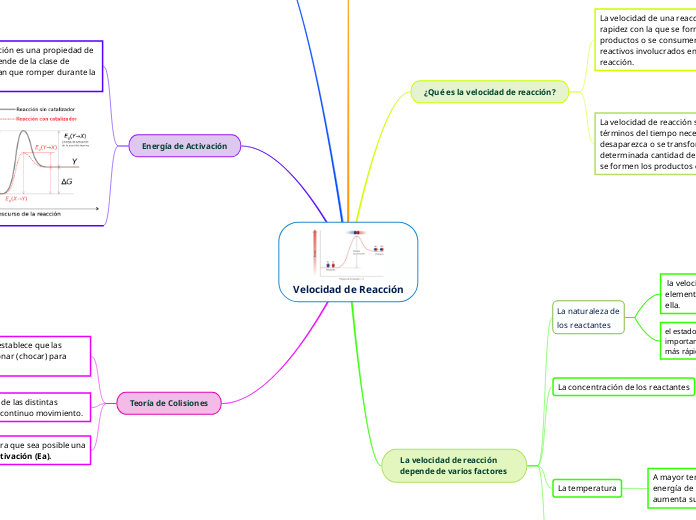Velocidad de Reacción