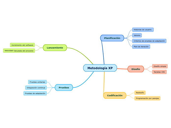 Metodología XP