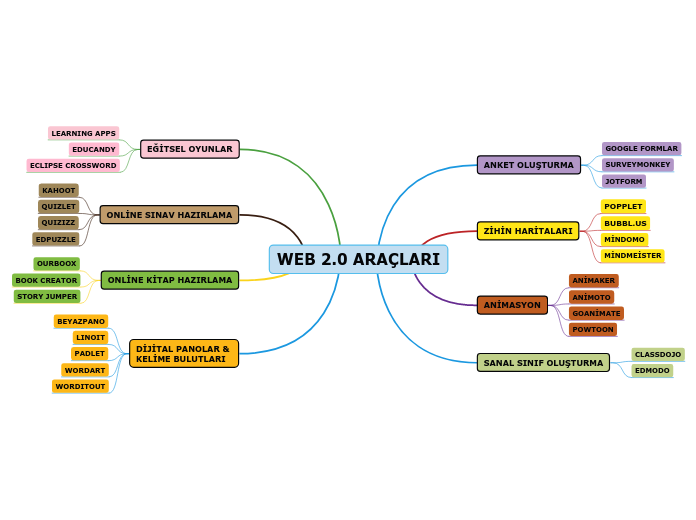 WEB 2.0 ARAÇLARI