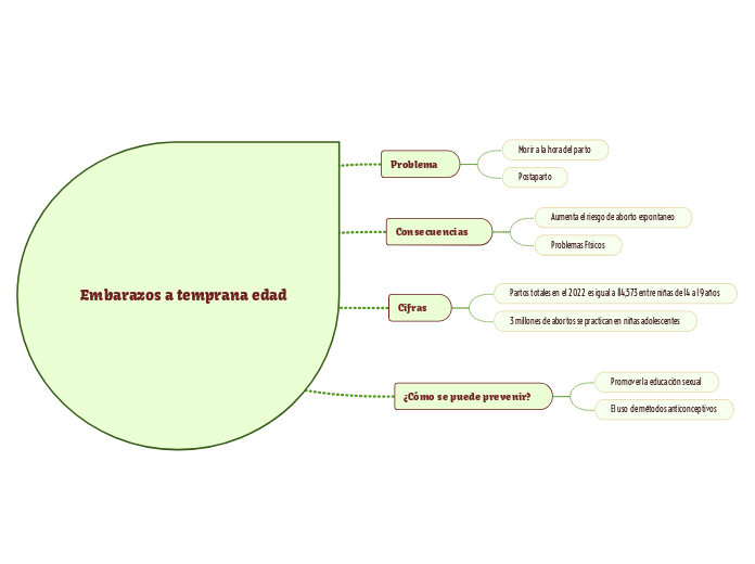 Embarazos a temprana edad