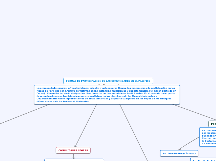 FORMAS DE PARTICIPACION DE LAS COMUNIDADES EN EL PACIFICO