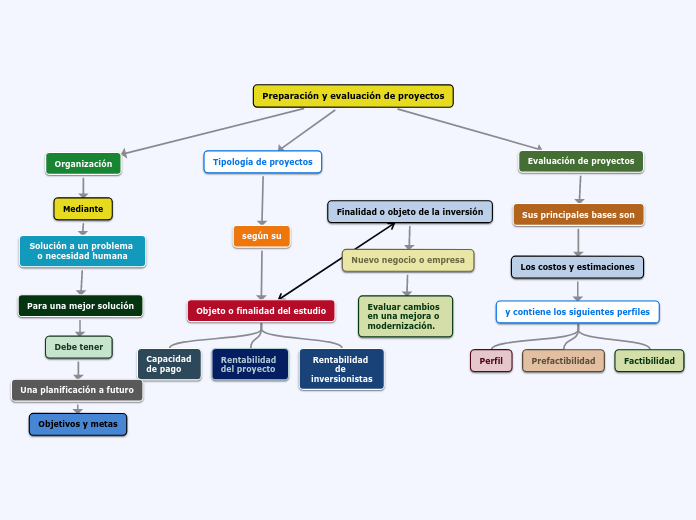 Preparación y evaluación de proyectos