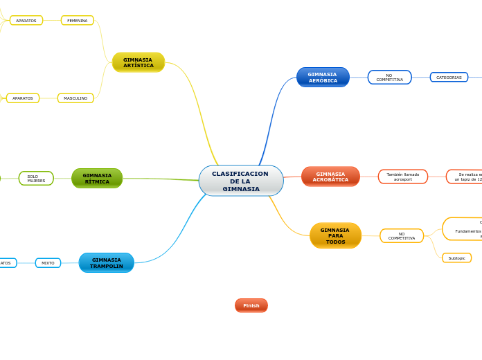 CLASIFICACION DE LA GIMNASIA