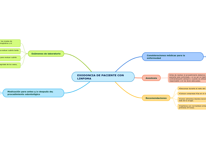 EXODONCIA DE PACIENTE CON LINFOMA
