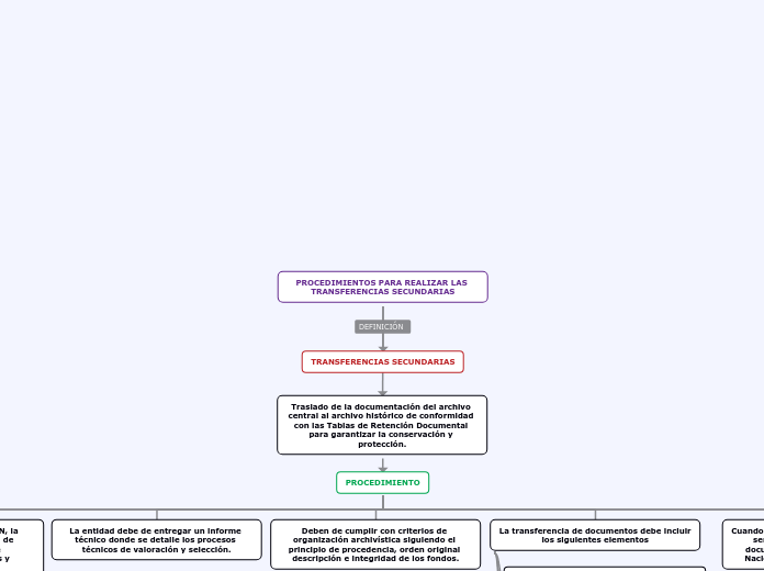 PROCEDIMIENTOS PARA REALIZAR LAS TRANSFERENCIAS SECUNDARIAS