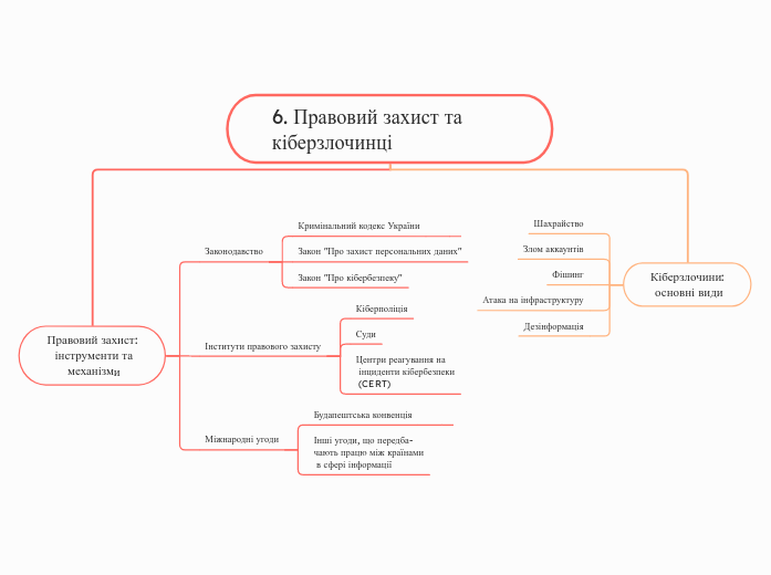 6. Правовий захист та кіберзлочинці