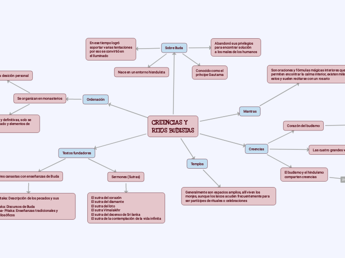 CREENCIAS Y RITOS BUDISTAS