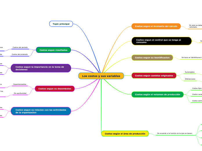 Los costos y sus variables
