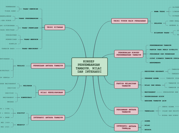 KONSEP PERKEMBANGAN TAMADUN, NILAI DAN INTERAKSI