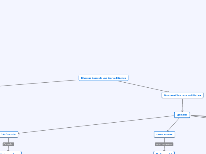 Diversas bases de una teoría didáctica