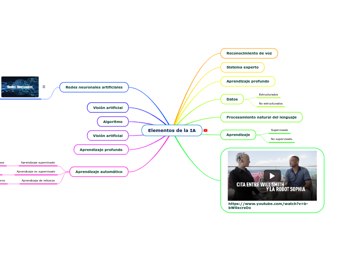 Elementos de la IA