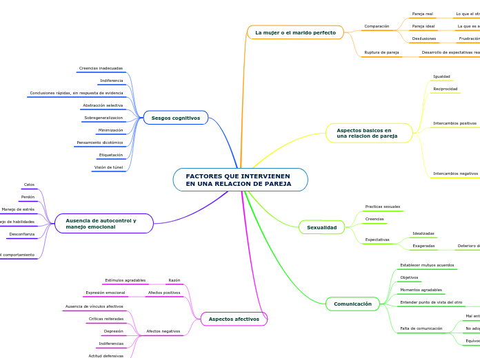 FACTORES QUE INTERVIENEN EN UNA RELACION DE PAREJA
