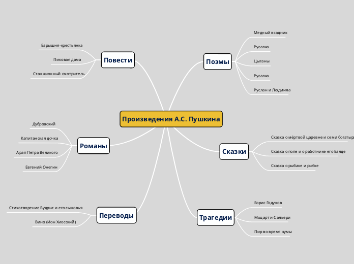 Произведения А.С. Пушкина