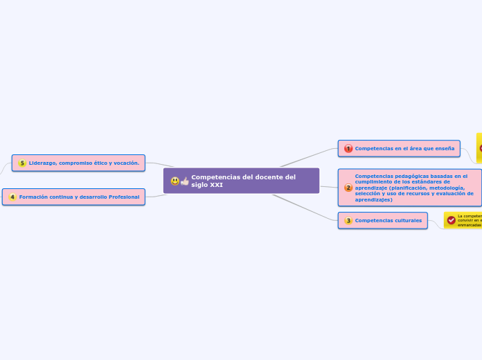 Competencias del docente del siglo XXI