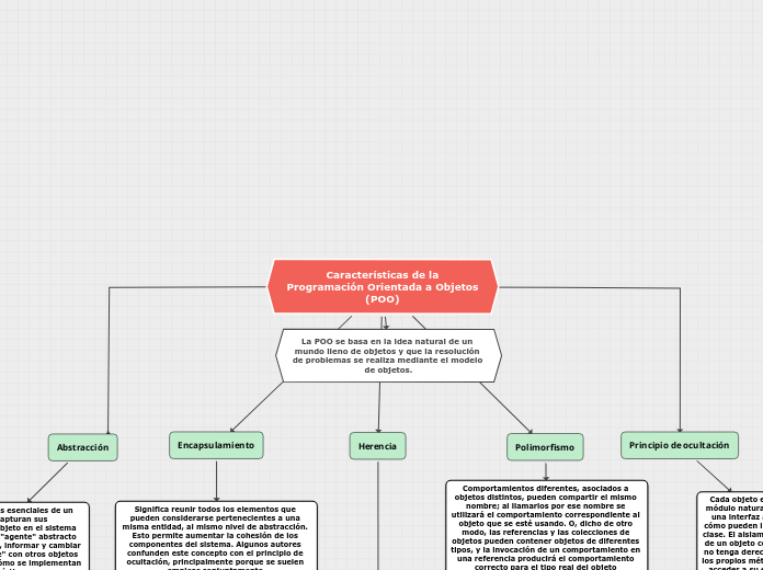 Características de la
Programación Orientada a Objetos
(POO)