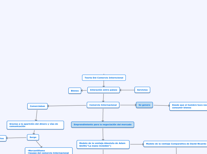 Teoria Del Comercio Interncional