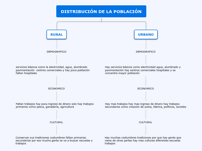 DISTRIBUSIÓN DE LA POBLACIÓN