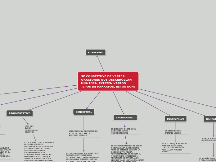 SE CONSTITUYE DE VARIAS ORACIONES QUE DESARROLLAN UNA IDEA, EXISTEN VARIOS TIPOS DE PARRAFOS, ESTOS SON: